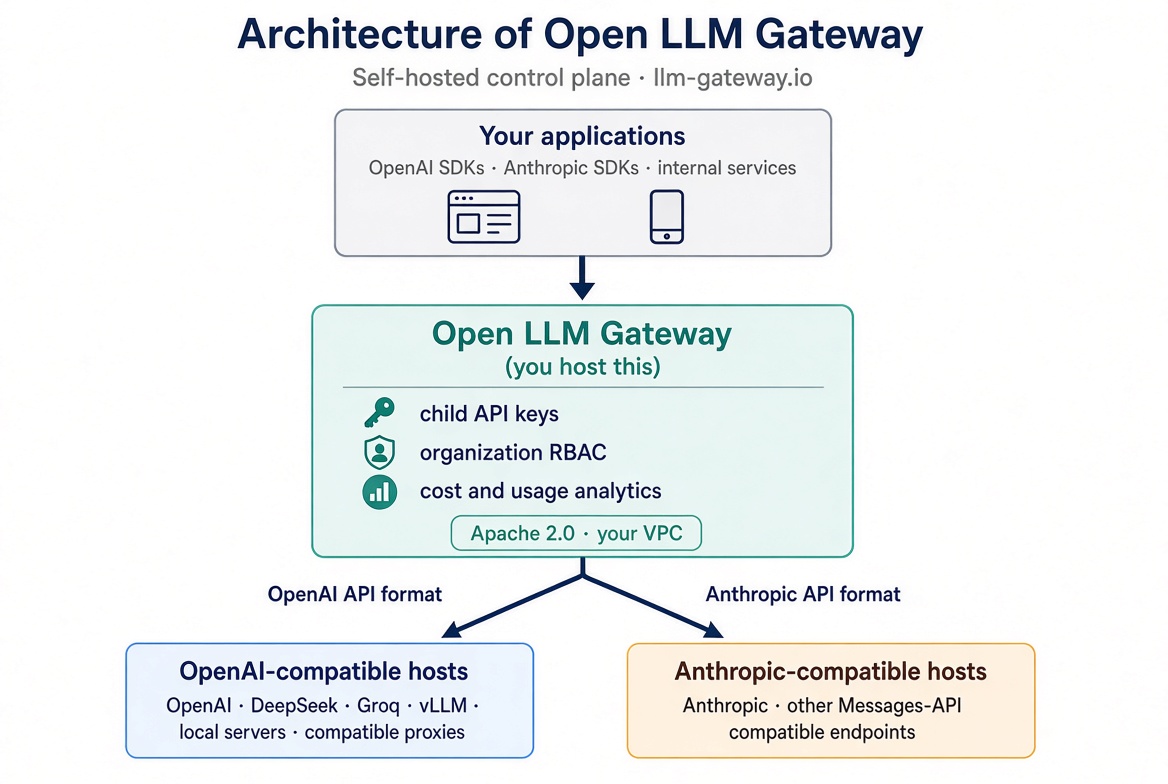 open-llm-gateway.jpg