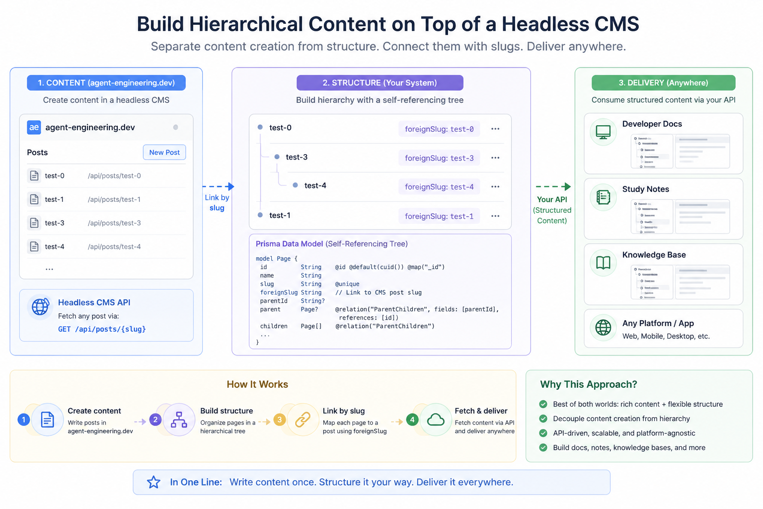 How Can You Build Hierarchical Content on Top of a Headless CMS ...